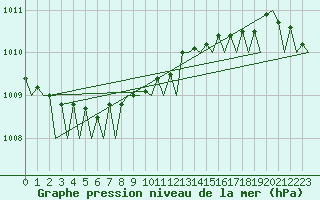 Courbe de la pression atmosphrique pour Berlin-Schoenefeld