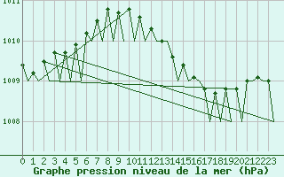 Courbe de la pression atmosphrique pour Wittering