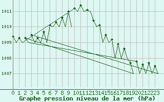 Courbe de la pression atmosphrique pour Rygge