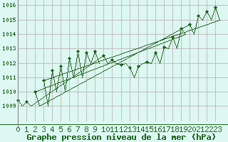 Courbe de la pression atmosphrique pour Ostrava / Mosnov