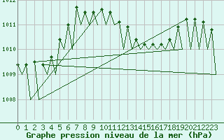 Courbe de la pression atmosphrique pour Niederstetten