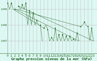 Courbe de la pression atmosphrique pour Wunstorf