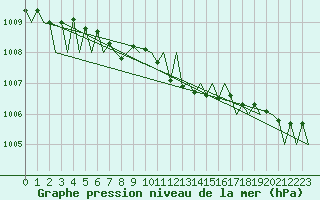 Courbe de la pression atmosphrique pour Gallivare