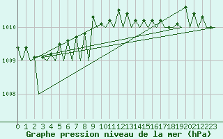 Courbe de la pression atmosphrique pour Platform J6-a Sea