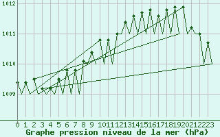 Courbe de la pression atmosphrique pour Joensuu