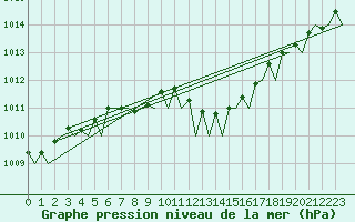 Courbe de la pression atmosphrique pour Almeria / Aeropuerto