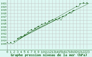 Courbe de la pression atmosphrique pour Bilbao (Esp)
