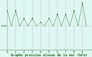 Courbe de la pression atmosphrique pour Molde / Aro