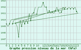 Courbe de la pression atmosphrique pour Menorca / Mahon