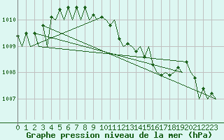 Courbe de la pression atmosphrique pour Lodz