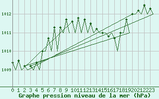 Courbe de la pression atmosphrique pour Katowice