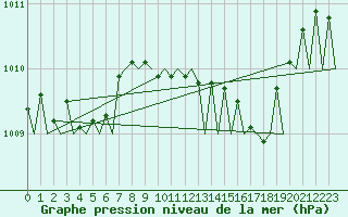 Courbe de la pression atmosphrique pour Ibiza (Esp)