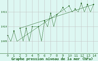 Courbe de la pression atmosphrique pour Bonn (All)