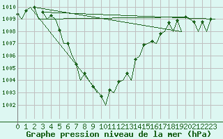 Courbe de la pression atmosphrique pour Euro Platform