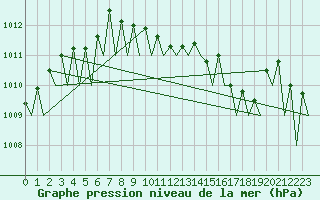 Courbe de la pression atmosphrique pour Santiago / Labacolla