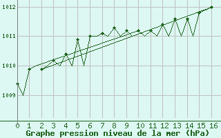 Courbe de la pression atmosphrique pour Rorvik / Ryum