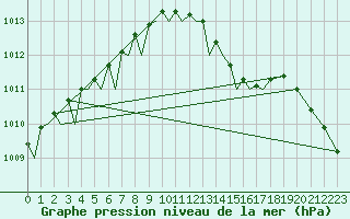 Courbe de la pression atmosphrique pour Wittmundhaven