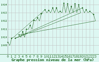 Courbe de la pression atmosphrique pour Platform Awg-1 Sea