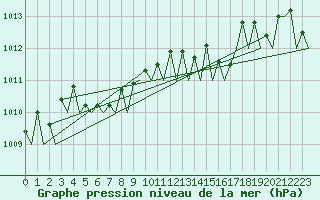 Courbe de la pression atmosphrique pour Leeuwarden