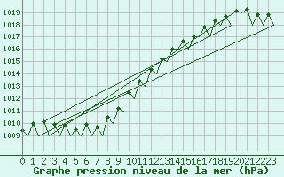 Courbe de la pression atmosphrique pour Platform Awg-1 Sea