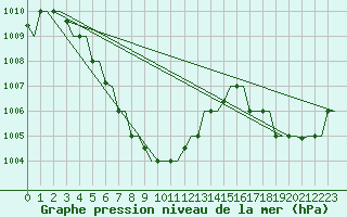 Courbe de la pression atmosphrique pour Don Muang