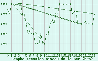 Courbe de la pression atmosphrique pour Palembang / Talangbetutu