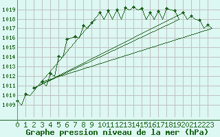 Courbe de la pression atmosphrique pour Platform K14-fa-1c Sea