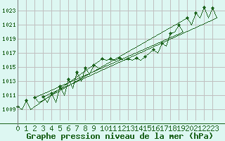 Courbe de la pression atmosphrique pour Zaragoza / Aeropuerto
