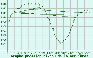 Courbe de la pression atmosphrique pour London / Heathrow (UK)