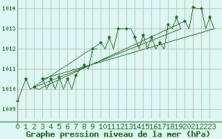 Courbe de la pression atmosphrique pour Platform L9-ff-1 Sea