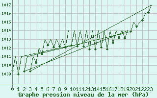 Courbe de la pression atmosphrique pour Buechel