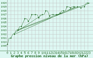 Courbe de la pression atmosphrique pour Diyarbakir