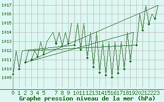 Courbe de la pression atmosphrique pour Madrid / Barajas (Esp)