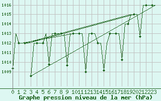 Courbe de la pression atmosphrique pour Constantine