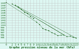 Courbe de la pression atmosphrique pour Weinbiet