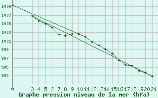 Courbe de la pression atmosphrique pour Gradiste