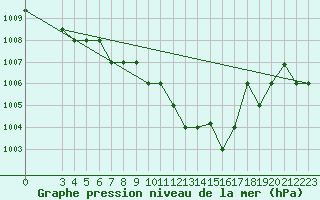 Courbe de la pression atmosphrique pour Tabarka