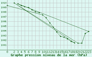 Courbe de la pression atmosphrique pour Seichamps (54)