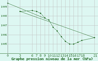 Courbe de la pression atmosphrique pour Kusadasi