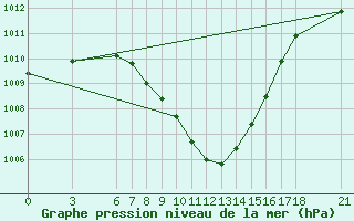 Courbe de la pression atmosphrique pour Kirikkale