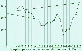 Courbe de la pression atmosphrique pour Saint-Haon (43)