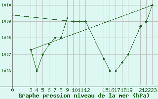 Courbe de la pression atmosphrique pour Cap-Skirring