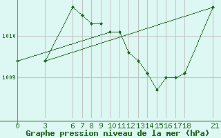 Courbe de la pression atmosphrique pour Edirne