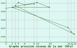 Courbe de la pression atmosphrique pour Tafjord