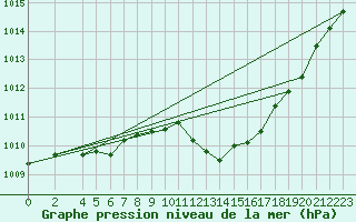 Courbe de la pression atmosphrique pour Oschatz