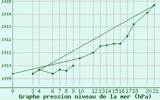 Courbe de la pression atmosphrique pour Niksic