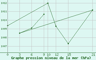 Courbe de la pression atmosphrique pour Kumasi