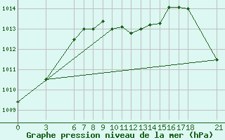 Courbe de la pression atmosphrique pour Amasya
