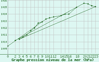 Courbe de la pression atmosphrique pour Boizenburg