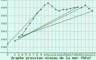 Courbe de la pression atmosphrique pour Dourbes (Be)